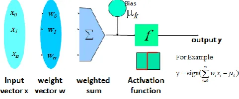 Figure -3: Neural network concept.  