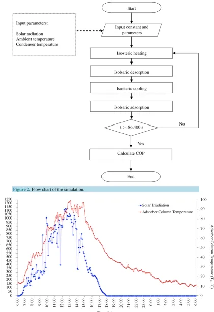 Figure 2. Flow chart of the simulation. 