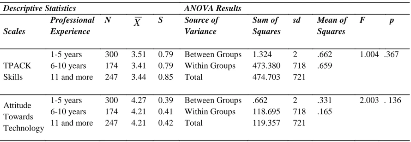 Table 5. ANOVA results according to the professional experience concerning the second sub-problem 