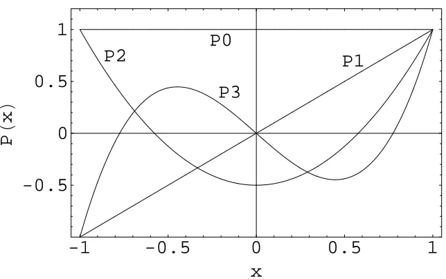 Figure 5.2: Legendre function of the second kind, Qn(x)
