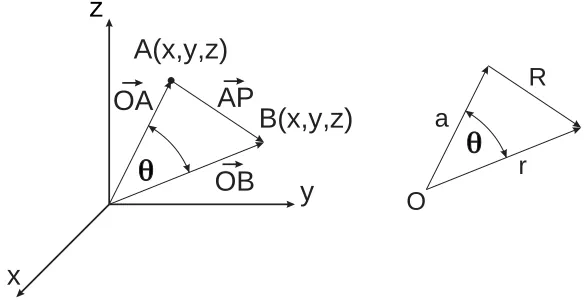 Figure 5.3: Generating Function for Legendre Polynomials