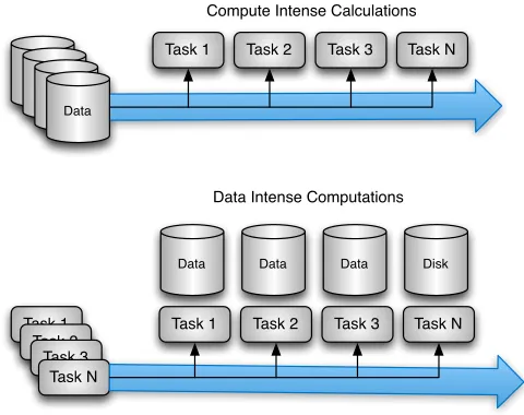 Fig. 4 Bring the data to the computation vs. bring the computation to tha data.