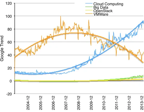 Fig. 6 Google Trends.