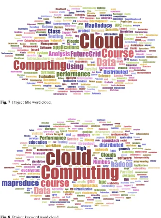 Fig. 8 Project keyword word cloud.
