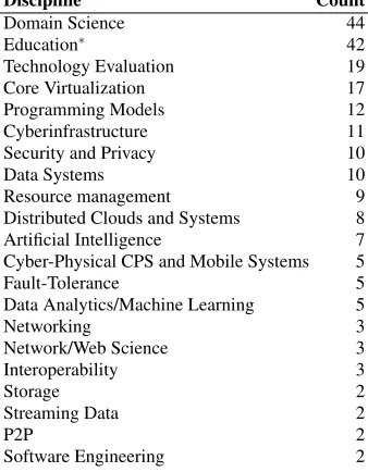 Table 4 FutureGrid supports a rich set of projects, of which many are importantly related directlyor indirectly to big data systems.