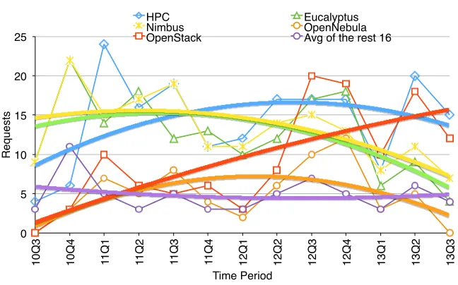 Fig. 9 Requested technologies by project