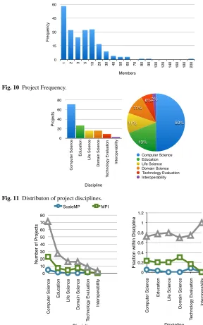 Fig. 10 Project Frequency.