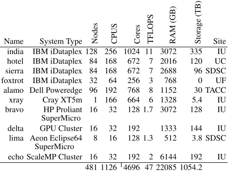 Table 1 FutureGrid Compute Resources
