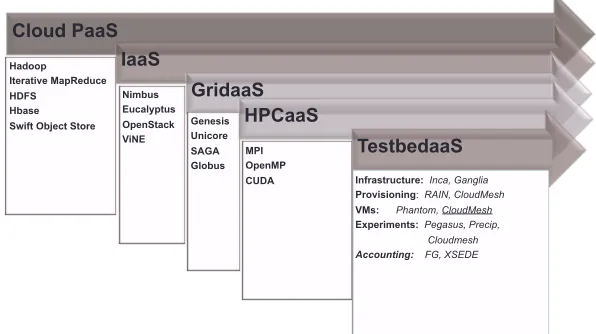 Fig. 3 FutureGrid high-level architecture.