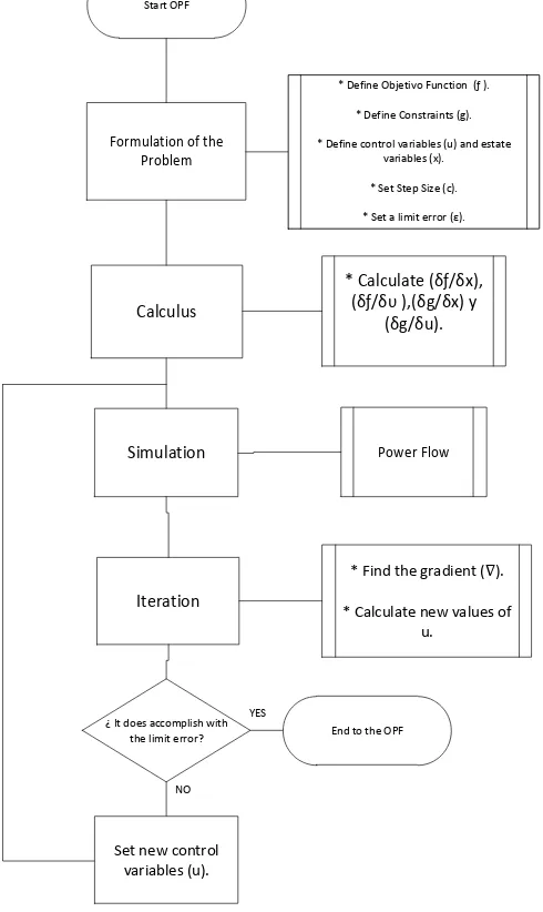 Figure 3. Flow diagram of an OPF based on the gradient method. 