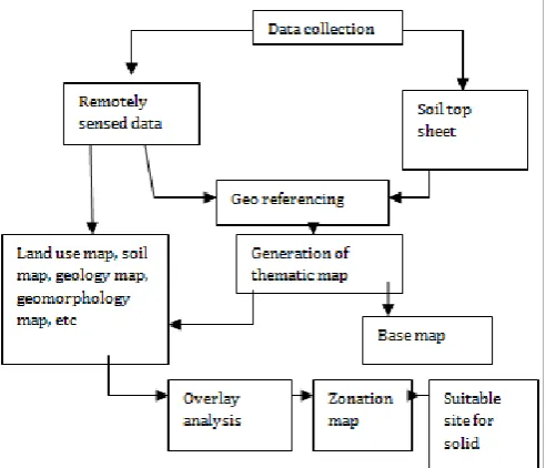 Table. 1. Land use map 