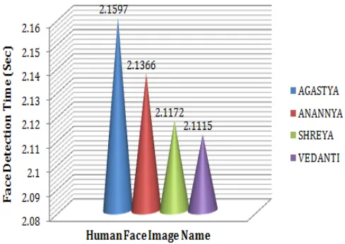 Figure No. 5.3: Face Detection Time graph  