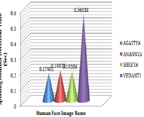 Figure No. 5.5: Spoofing Medium Detection Time graph  