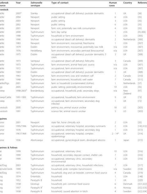 Table 1 Documented reports of Salmonella transmissions from mammals to humans available in the peer-reviewedliterature or otherwise published by public health agencies