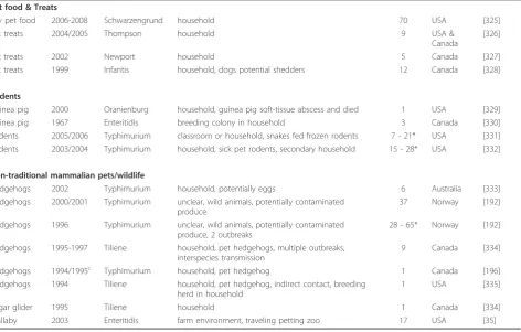 Table 1 Documented reports of Salmonella transmissions from mammals to humans available in the peer-reviewed lit-erature or otherwise published by public health agencies (Continued)