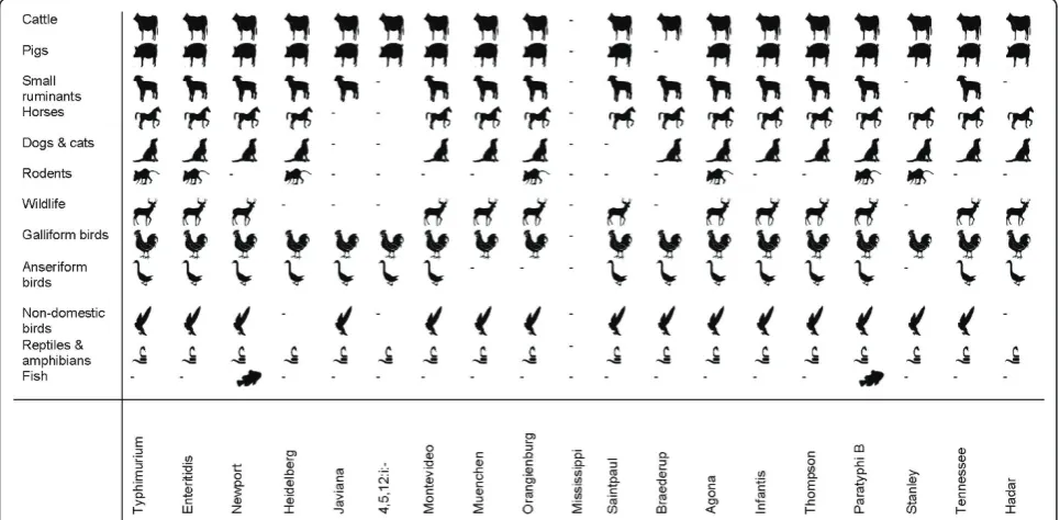 Figure 1 Distribution of the 20 most common human Salmonella serotypes [7]among animals, based on US data from 2006