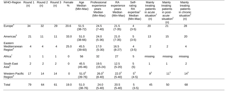 Table 1: Attrition of participants between the Delphi rounds, demographics and professional experience of the round 1 participants 