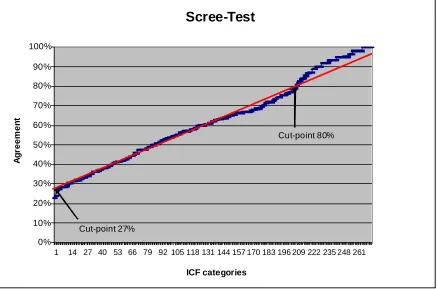 Figure 6: Results of the Scree Test  