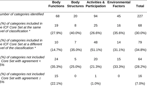 Table 2: Representation of identified ICF categories in the Comprehensive ICF Core Sets for 