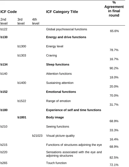 Table 3: ICF component Body Functions: ICF categories included in the ICF Comprehensive 
