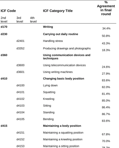 Table 5: ICF component Activities and Participation: ICF categories included in the ICF 