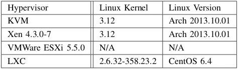 Table II: Host Hypervisor/Container Conﬁguration