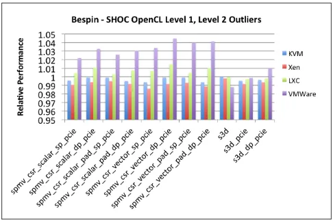 Figure 2: SHOC Levels 1 and 2 relative performance onBespin system. Results show benchmarks over or under-performing by 0.5% or greater