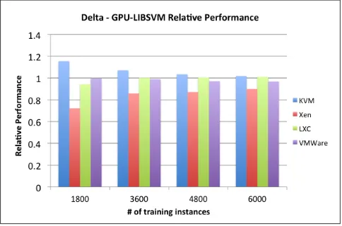 Figure 5: GPU-LIBSVM relative performance on Bespinsystem. Higher is better.
