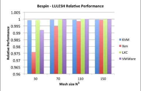 Figure 9: LULESH relative performance on Bespin. Higheris better.