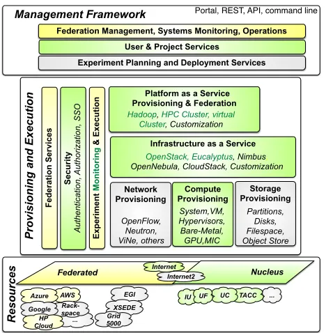 Figure 1: Cloudmesh Functionality.