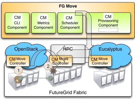 Figure 3: Shifting resources makes it possible to of-fer ﬂexibility in the service distribution in case ofover or underprovisioning.