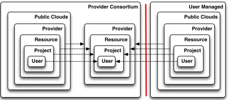 Figure 4: An example of a policy to establish a ac-cess public clouds as part of provider and user man-aged multi-clouds.