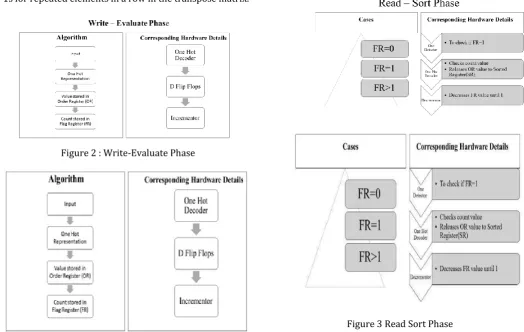 Figure 3 Read Sort Phase  