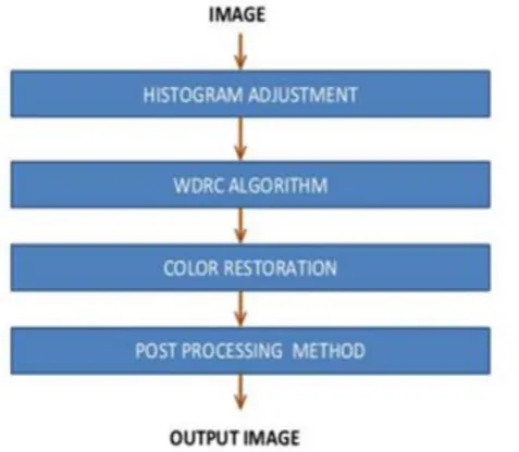 Figure 4 Aerial Image Enhancement Steps 