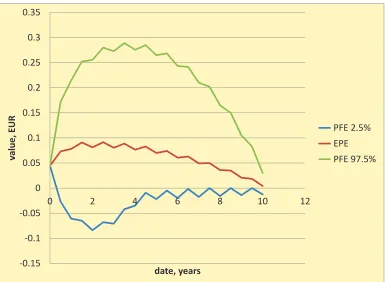 Figure 3: Risk proﬁle in the risk-neutral measure.