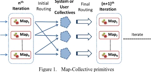 Figure 1.  Map-Collective primitives 