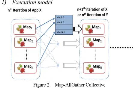 Figure 2.  Map-AllGather Collective 