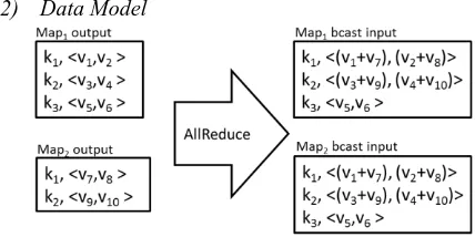 Figure 4.  Example Map-AllReduce with Sum operation 
