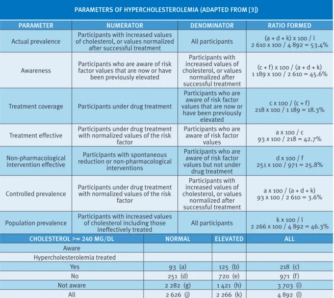 Table  3  presents  the  summary  statistics  for  physician  contacts.  Statistical  tests  show  that  there  are  significantly  more  visits  to  the  practitioner  for  the  lower  SES  group