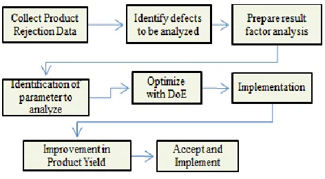 Fig-1: Flow Chart of using Design of Experiments  