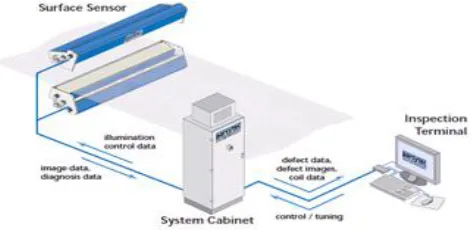 Fig-2: Surface Defect Detector (SDD)
