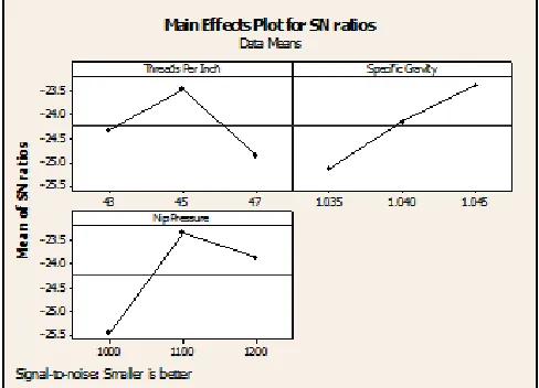 Table -4: Response Table for S/N ratio 