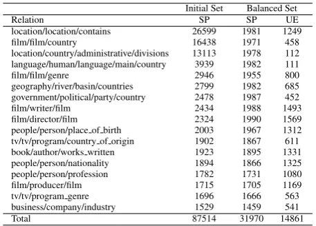 Table 1: Sample set of Freebase relations from Mintz etal.(2009) dataset. SI - seed instances.