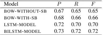 Table 3: Performance of BAGdataset,-OF-WORDS, LSTM and BIL-STM models for Inter-sentence Relation Extraction on test P - Precision, R - Recall, F - F-score