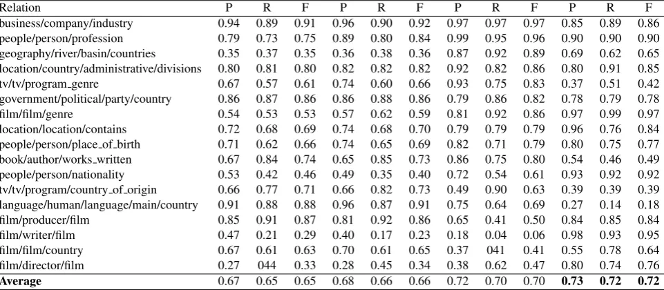 Table 4: Precision (P), Recall (R) and F-scores (F) obtained by different models for individual relations.