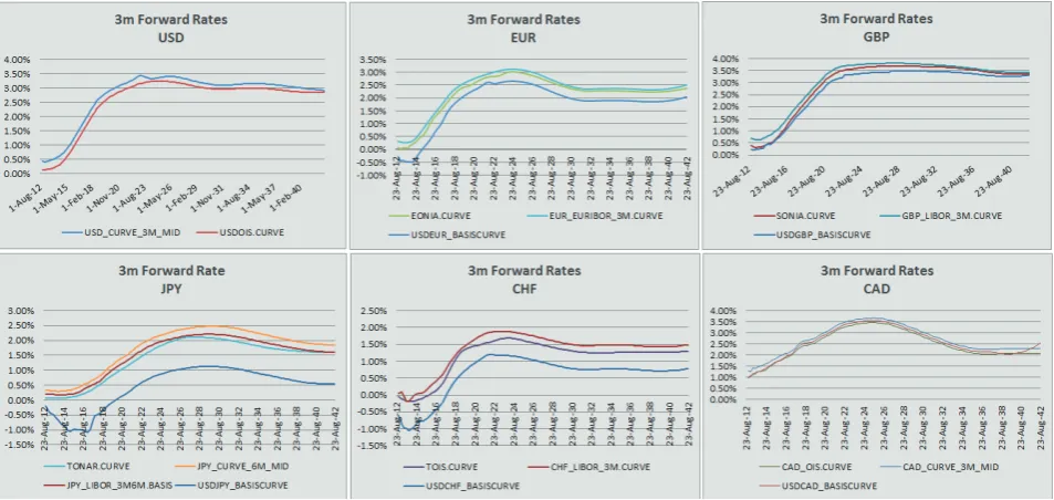 Figure 2. Curve Construction for Six Currencies.