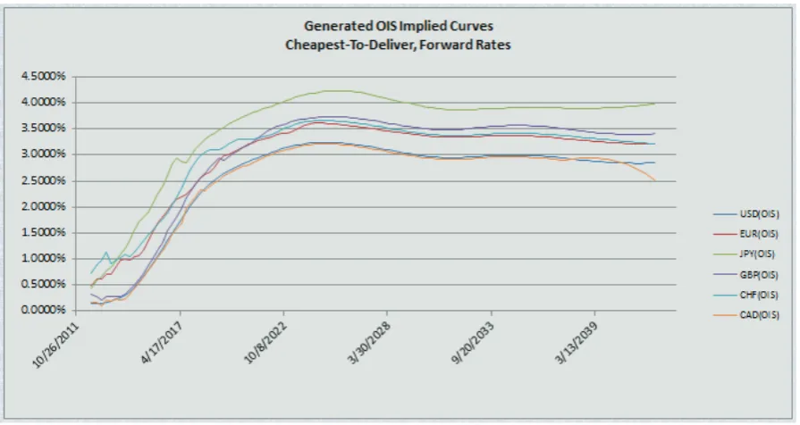 Figure 3. OIS Implied Curves, CTD, Forward rates.