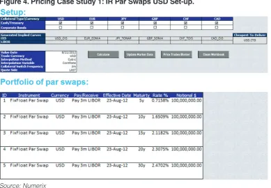 Figure 5. Pricing Case Study 1: Ir Par Swaps USD: Different Cash Collateral Assumptions + CTD.