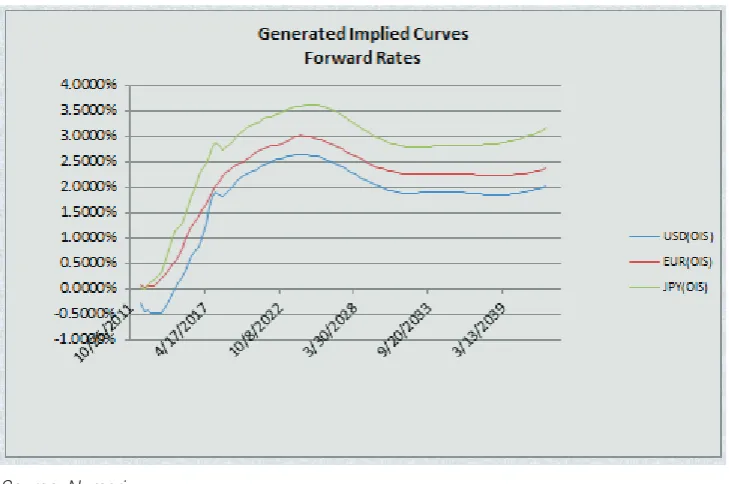 Figure 7. Corresponding Implied Curves for USD, EUr and GBP Collaterals Case 1, Forward rates.