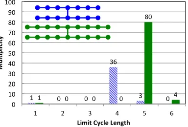 Fig. 9: Limit cycle lengths and their multiplicities for thegraphs (blue and green) in the ﬁgure; see Example 1.